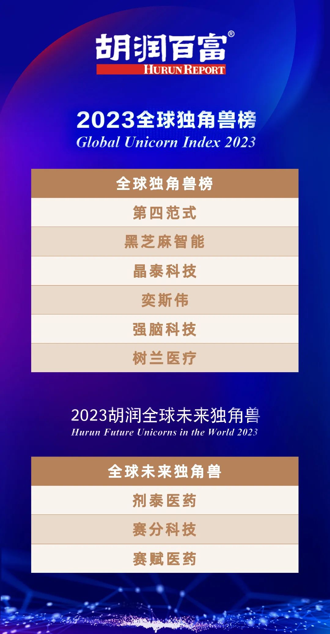 国寿股权多家被投企业荣登“2023全球独角兽”“未来医疗100强”等重磅榜单